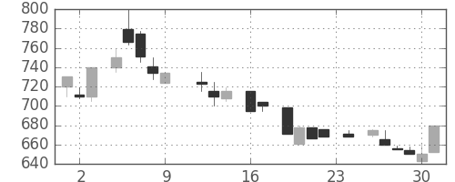 日化薬の日足チャート(1983年9月)