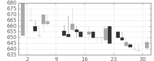 日化薬の日足チャート(1983年10月)