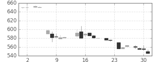 日化薬の日足チャート(1983年11月)