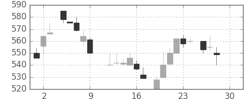 日化薬の日足チャート(1983年12月)