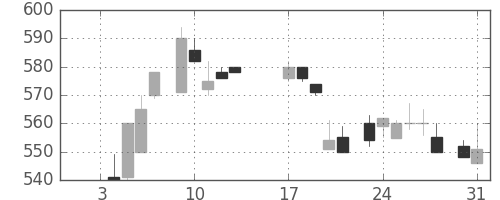 日化薬の日足チャート(1984年1月)