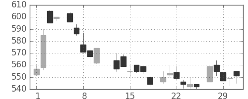 日化薬の日足チャート(1984年2月)