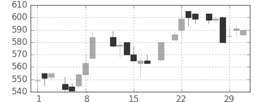 日化薬の日足チャート(1984年3月)