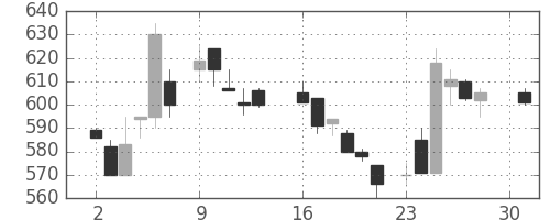 日化薬の日足チャート(1984年4月)