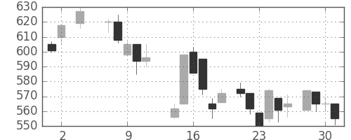 日化薬の日足チャート(1984年5月)