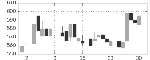 日化薬の日足チャート(1984年6月)