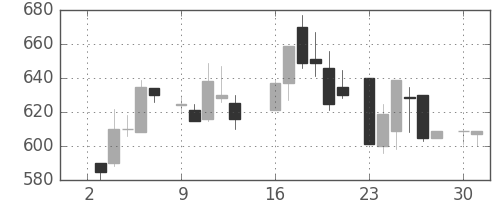 日化薬の日足チャート(1984年7月)