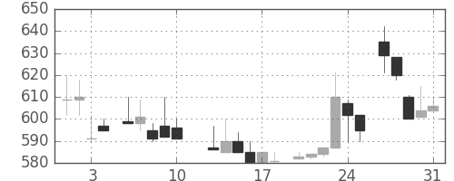 日化薬の日足チャート(1984年8月)