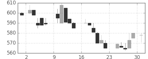 日化薬の日足チャート(1984年9月)