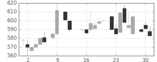 日化薬の日足チャート(1984年10月)