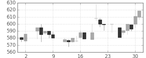 日化薬の日足チャート(1984年11月)