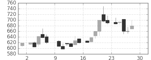 日化薬の日足チャート(1984年12月)
