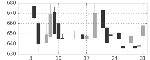 日化薬の日足チャート(1985年1月)