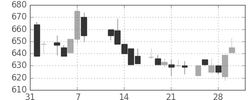 日化薬の日足チャート(1985年2月)