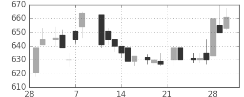 日化薬の日足チャート(1985年3月)