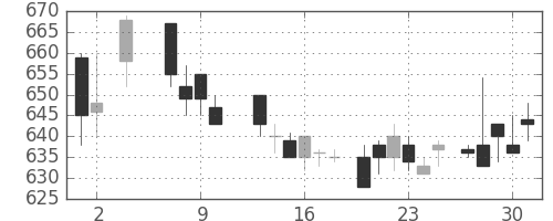日化薬の日足チャート(1985年5月)