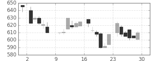 日化薬の日足チャート(1985年6月)