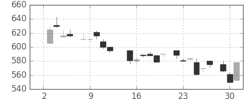 日化薬の日足チャート(1985年7月)