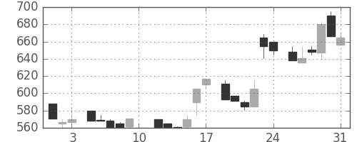 日化薬の日足チャート(1985年8月)