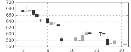 日化薬の日足チャート(1985年9月)