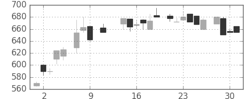 日化薬の日足チャート(1985年10月)