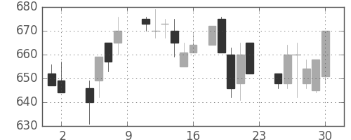 日化薬の日足チャート(1985年11月)