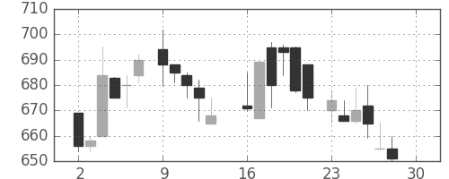 日化薬の日足チャート(1985年12月)