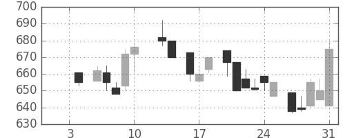 日化薬の日足チャート(1986年1月)