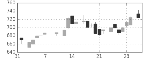 日化薬の日足チャート(1986年2月)