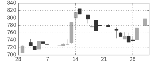 日化薬の日足チャート(1986年3月)