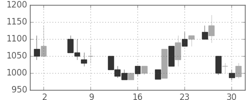 日化薬の日足チャート(1986年5月)