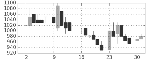 日化薬の日足チャート(1986年6月)