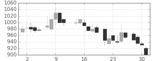 日化薬の日足チャート(1986年7月)