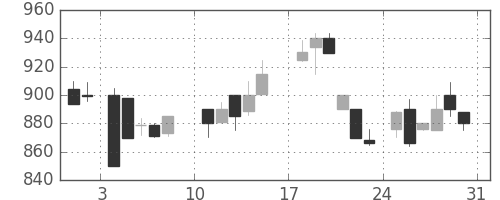 日化薬の日足チャート(1986年8月)