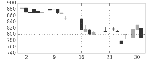 日化薬の日足チャート(1986年9月)