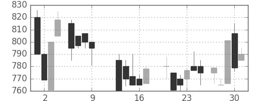 日化薬の日足チャート(1986年10月)