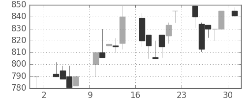 日化薬の日足チャート(1986年11月)