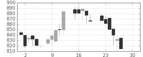 日化薬の日足チャート(1986年12月)