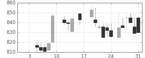 日化薬の日足チャート(1987年1月)