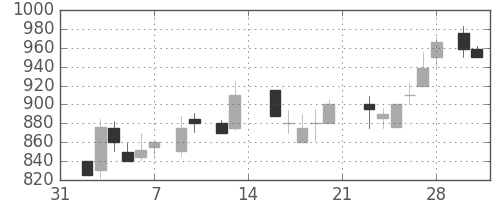 日化薬の日足チャート(1987年2月)