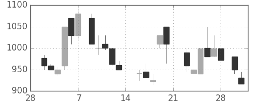日化薬の日足チャート(1987年3月)