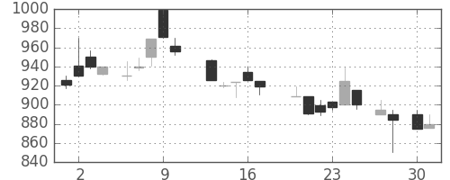 日化薬の日足チャート(1987年4月)