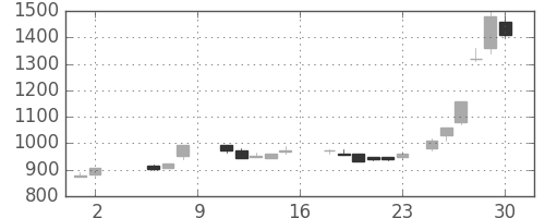 日化薬の日足チャート(1987年5月)