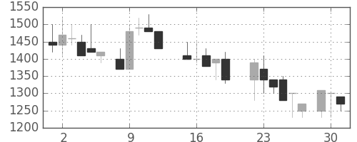 日化薬の日足チャート(1987年6月)