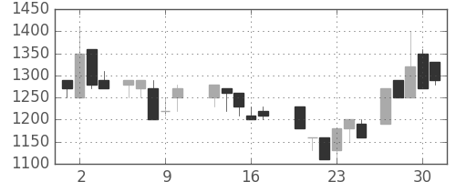 日化薬の日足チャート(1987年7月)