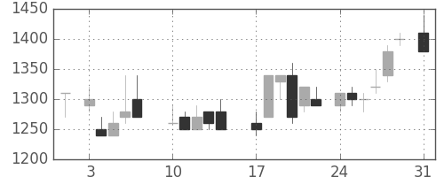日化薬の日足チャート(1987年8月)