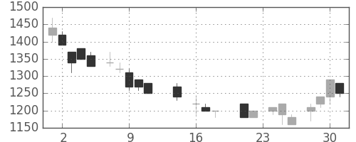 日化薬の日足チャート(1987年9月)