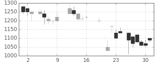 日化薬の日足チャート(1987年10月)