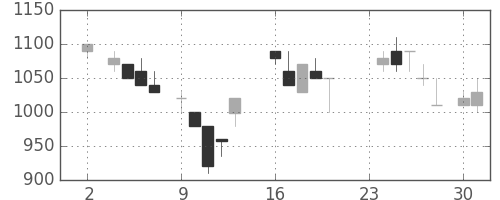 日化薬の日足チャート(1987年11月)