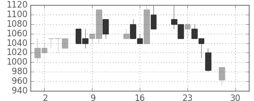 日化薬の日足チャート(1987年12月)
